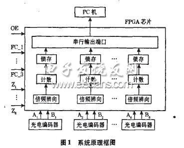 基于fpga的多路光电编码器数据采集系统